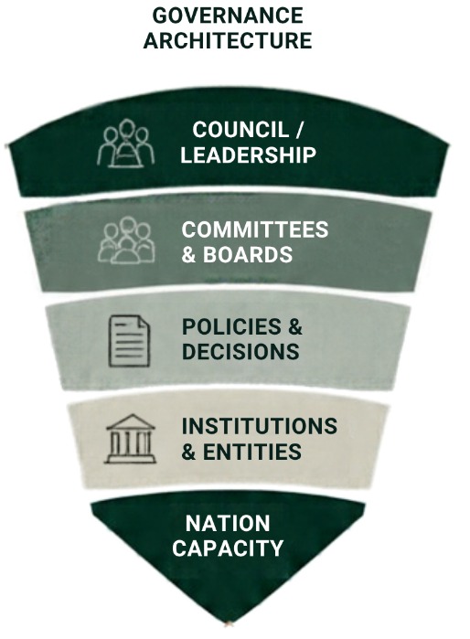 Governance Architecture: Council and Leadership, Committees and Boards, Policies and Decisions, Institutions and Entities, flowing into Nation Capacity